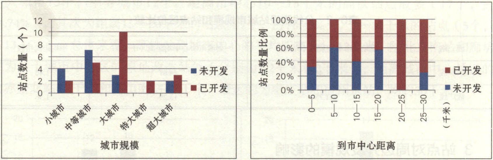 3 站点对周边开发规模的影响